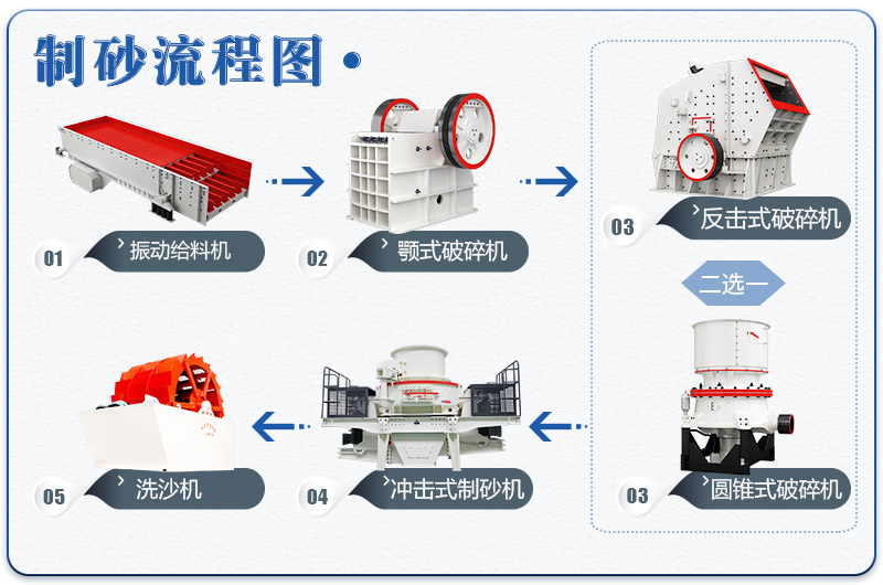 小型環(huán)保制砂廠石料生產(chǎn)線(xiàn)基本流程