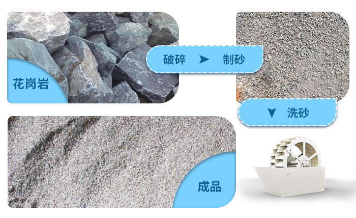 花崗巖石粉洗砂機(jī)洗凈度高，用水量少