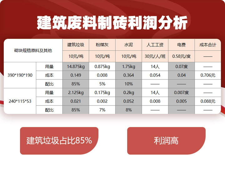 建筑廢料制磚利潤分析，穩(wěn)賺不賠利潤高