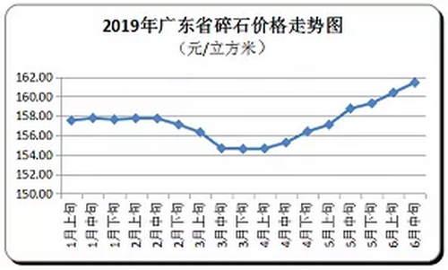 廣東省隨時(shí)價(jià)格走向，持續(xù)上漲