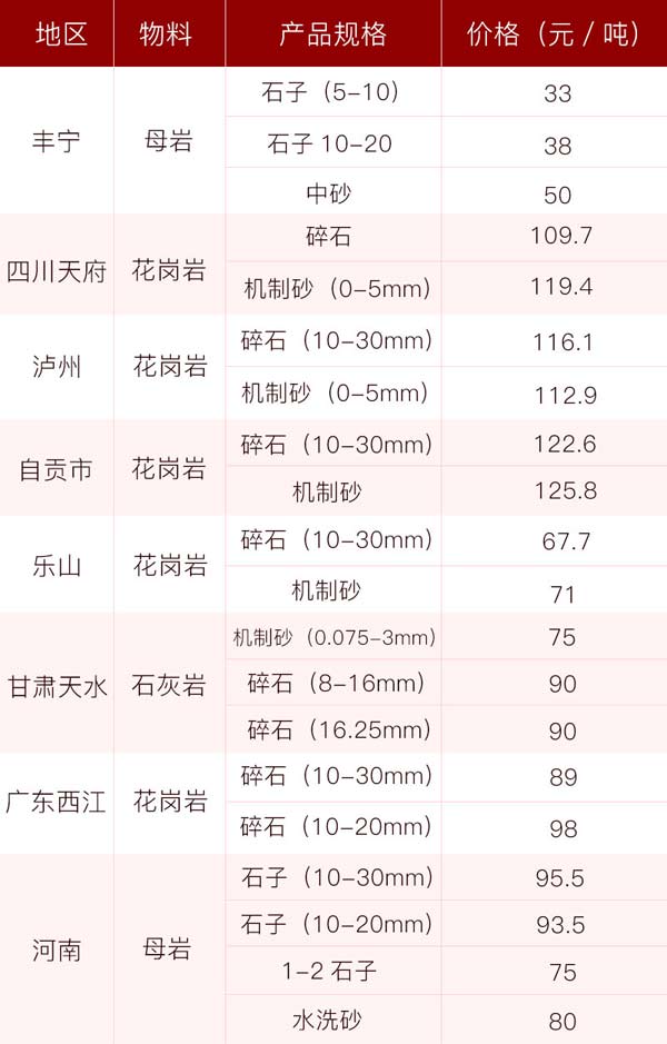 砂石價格供應表，投資前景一片光明