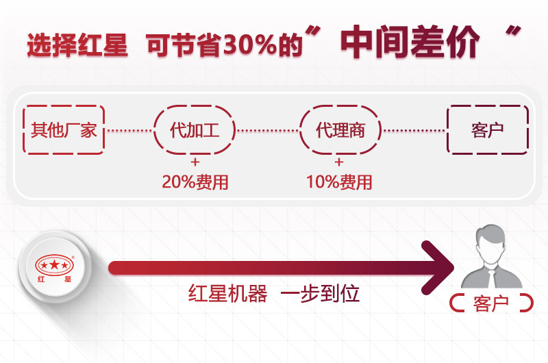 紅星設(shè)備直接面對用戶，價格優(yōu)惠